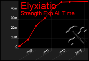 Total Graph of Elyxiatic