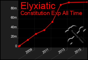 Total Graph of Elyxiatic