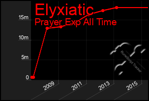 Total Graph of Elyxiatic