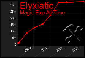 Total Graph of Elyxiatic