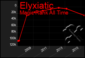 Total Graph of Elyxiatic