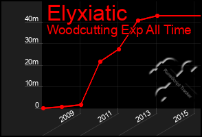 Total Graph of Elyxiatic