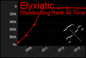 Total Graph of Elyxiatic