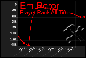 Total Graph of Em Peror