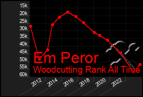 Total Graph of Em Peror