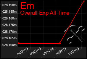 Total Graph of Em