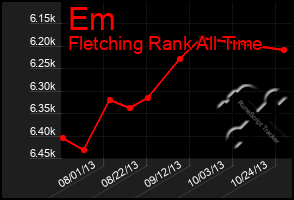 Total Graph of Em