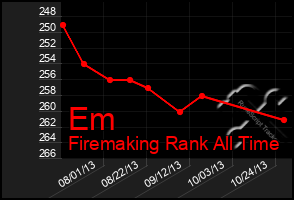 Total Graph of Em