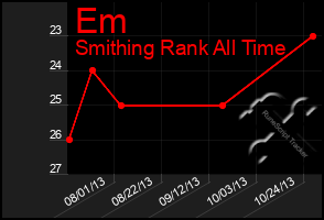 Total Graph of Em