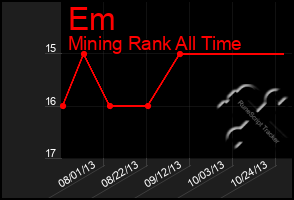 Total Graph of Em