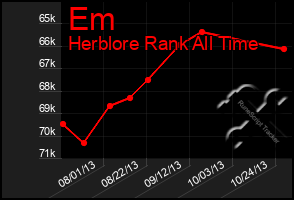 Total Graph of Em