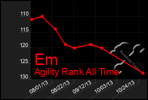 Total Graph of Em