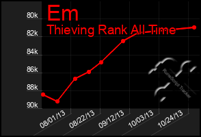 Total Graph of Em