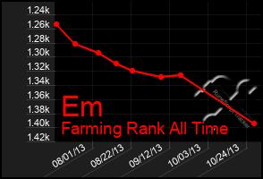 Total Graph of Em