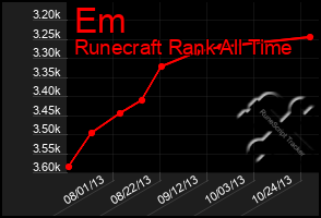 Total Graph of Em