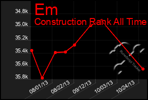 Total Graph of Em