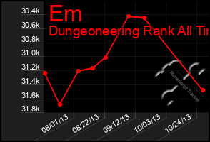 Total Graph of Em