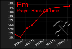 Total Graph of Em