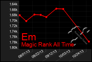 Total Graph of Em