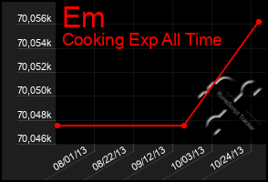 Total Graph of Em