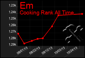 Total Graph of Em