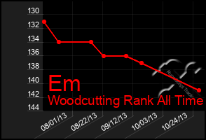 Total Graph of Em