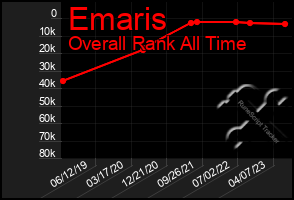 Total Graph of Emaris