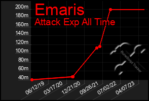Total Graph of Emaris
