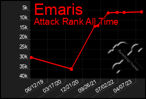 Total Graph of Emaris