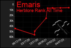 Total Graph of Emaris