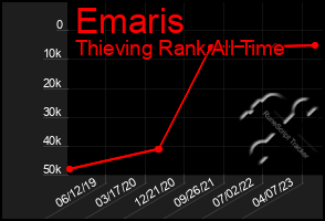 Total Graph of Emaris