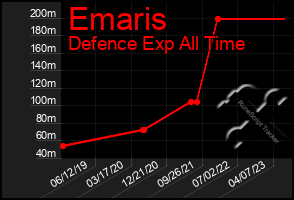 Total Graph of Emaris