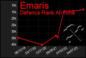 Total Graph of Emaris