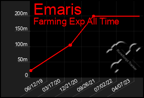 Total Graph of Emaris