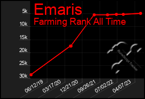 Total Graph of Emaris