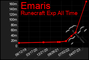 Total Graph of Emaris