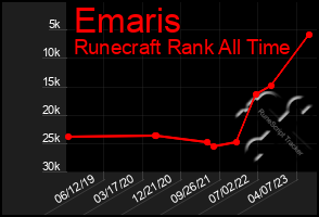 Total Graph of Emaris