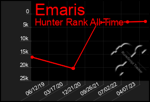 Total Graph of Emaris