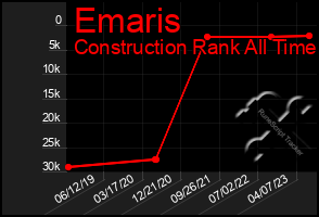 Total Graph of Emaris