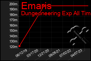 Total Graph of Emaris