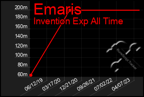 Total Graph of Emaris