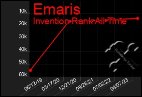 Total Graph of Emaris