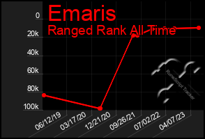 Total Graph of Emaris