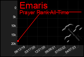 Total Graph of Emaris