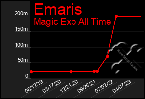 Total Graph of Emaris