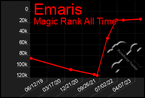 Total Graph of Emaris