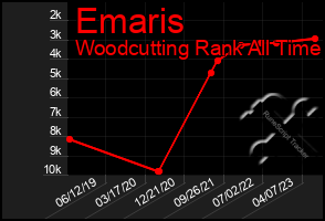 Total Graph of Emaris