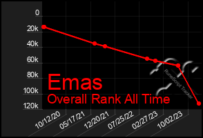 Total Graph of Emas