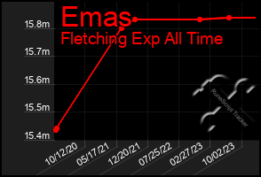 Total Graph of Emas