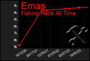 Total Graph of Emas